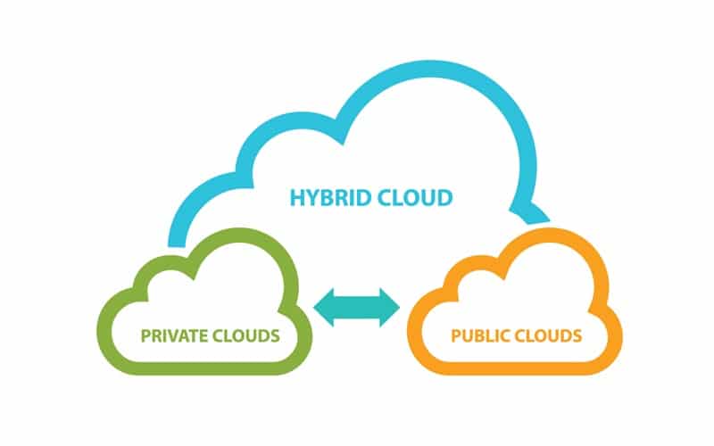 Leveraging a Hybrid Cloud Environment to Accelerate Digital Transformation