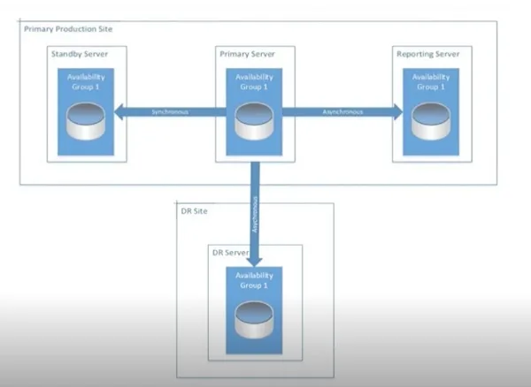 best-sql-server-2016-hadr-options-for-your-business-production-site-diagram