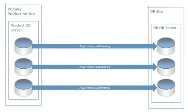 best-sql-server-2016-hadr-options-for-your-business-production-site-diagram-2