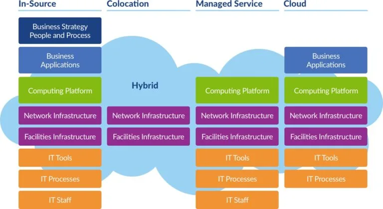 W Companies - Data Center & IT Consulting - Cloud Computing, Colocation,  Connectivity, & Real Estate