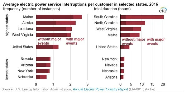 hawthorne-it-resiliency-for-businesses-energy-service-interruptions-average