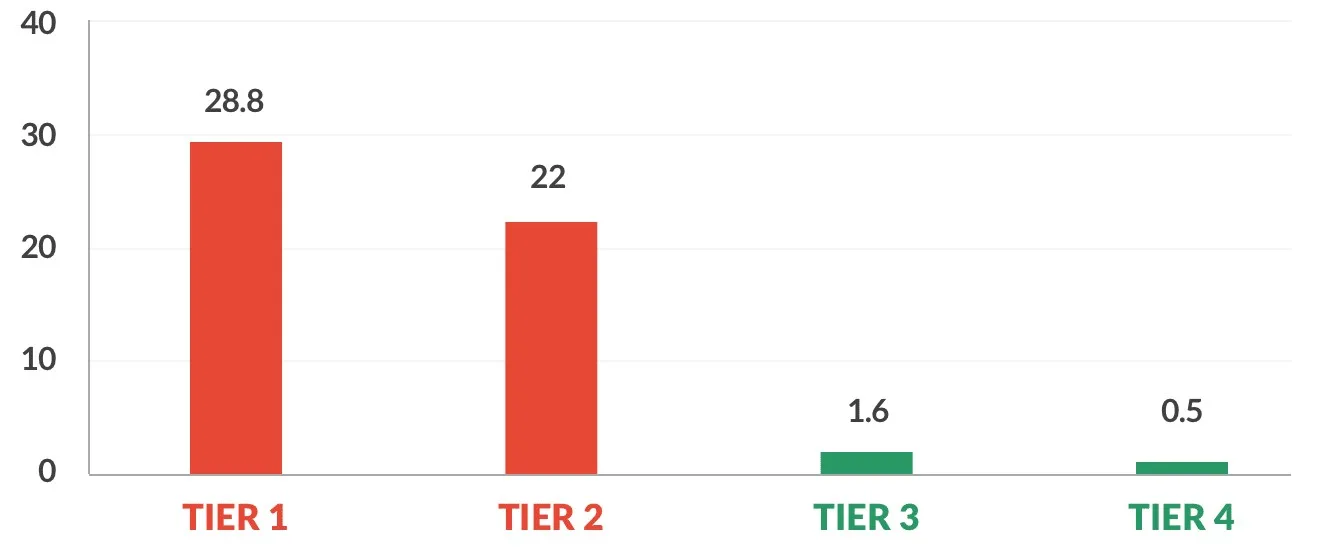 image_tier-redundancy-chart