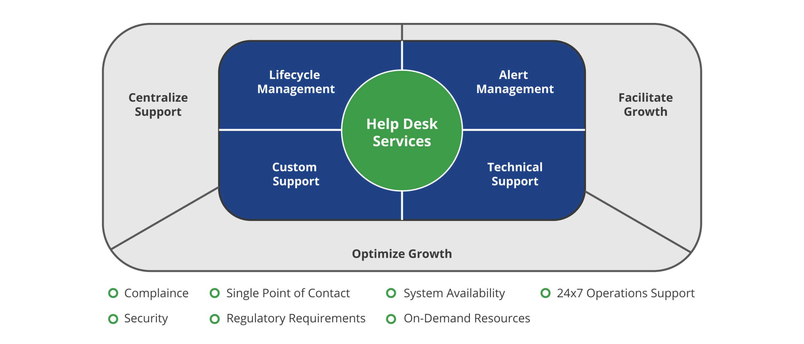 Diagram of Help Desk Services from TierPoint