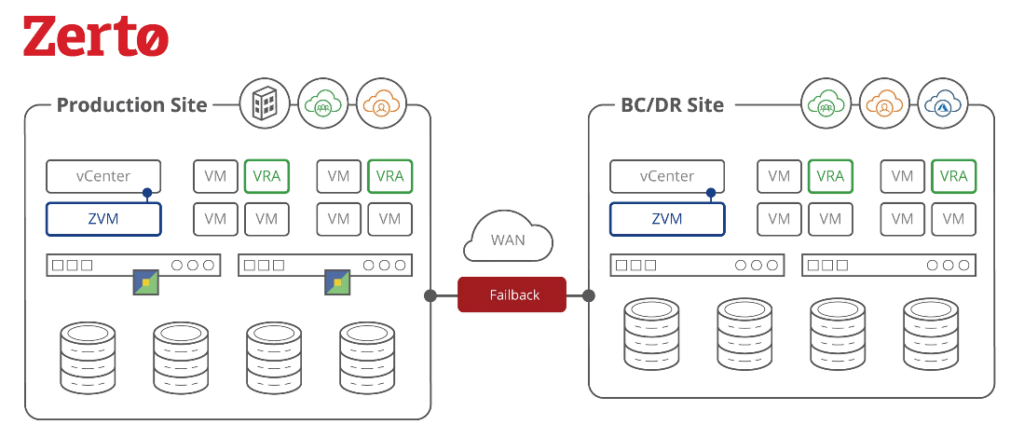 Hybrid cloud management tool 