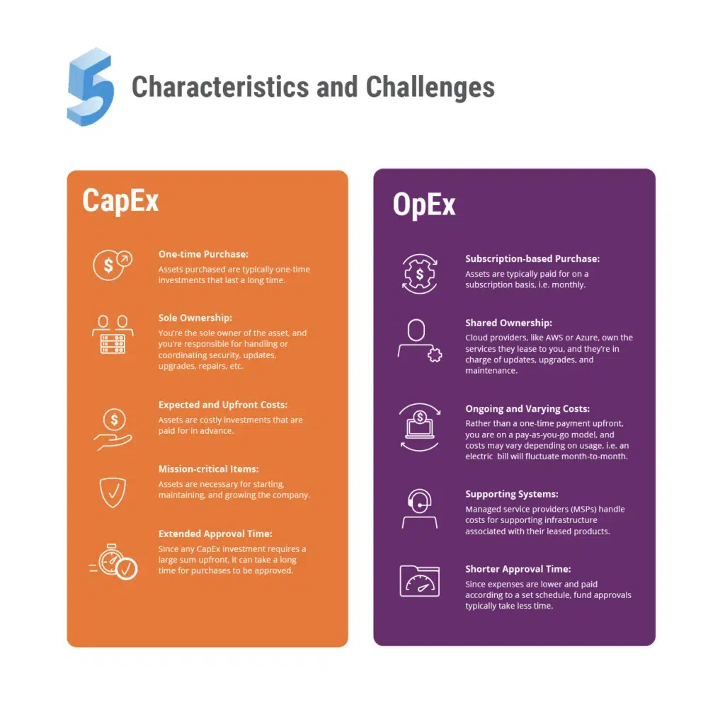 characteristics of capex vs opex