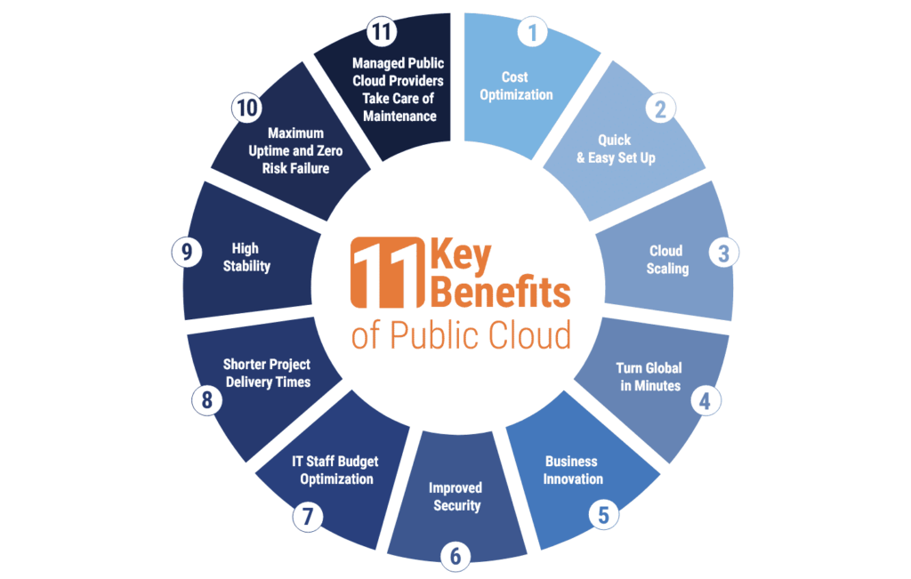 11 Benefits of Public Cloud Infographic