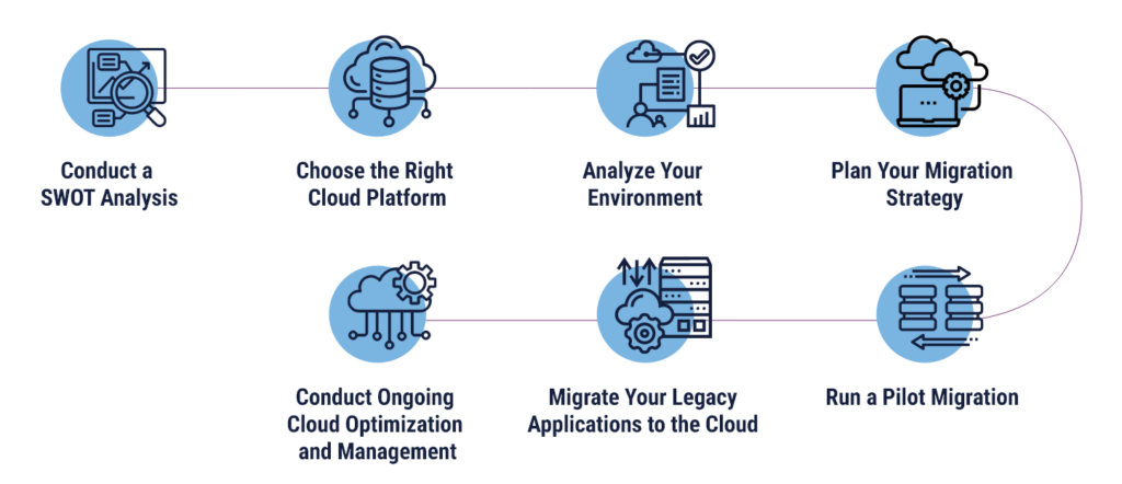 legacy application migration steps