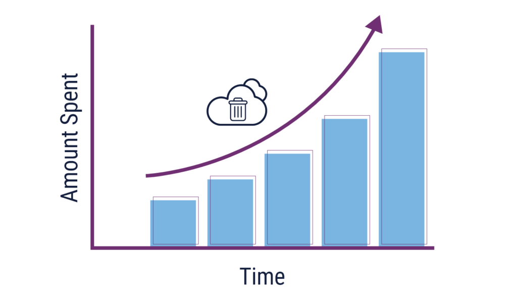 Cloud waste growth chart