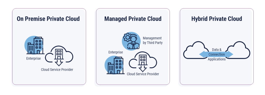 Types of private cloud architecture infographic