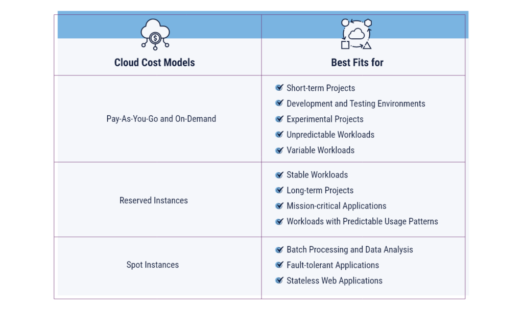 A chart showing the different types of cloud cost models
