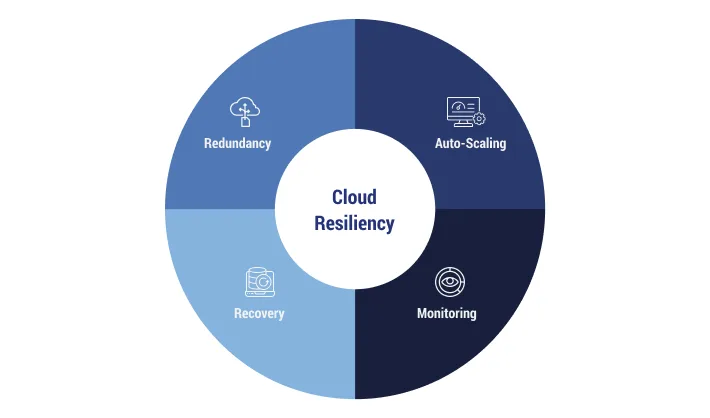 A picture of the components of cloud resiliency 