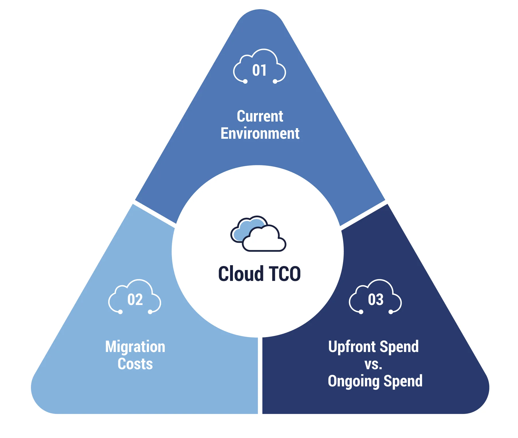 The pillars of calculating cloud total cost of ownership.