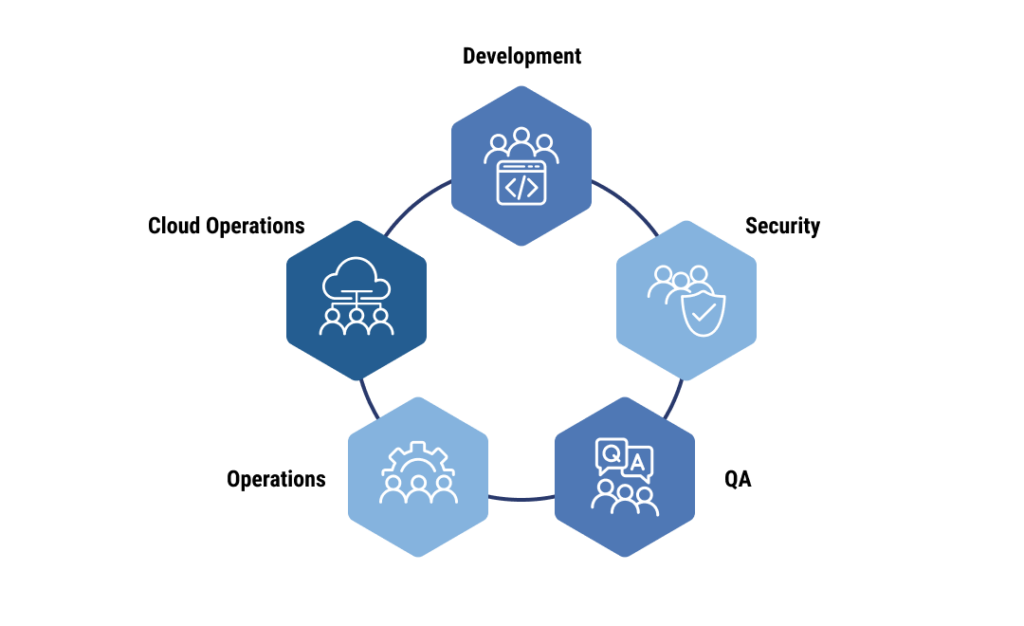 A diagram of the team members involved in a DevOps migration strategy