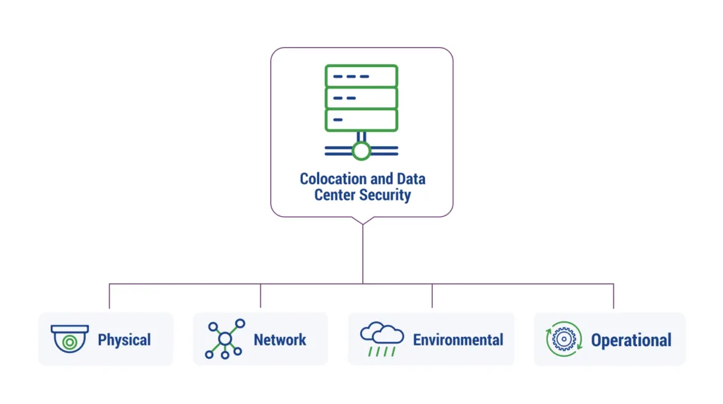 the responsibilities of a secure colocation provider