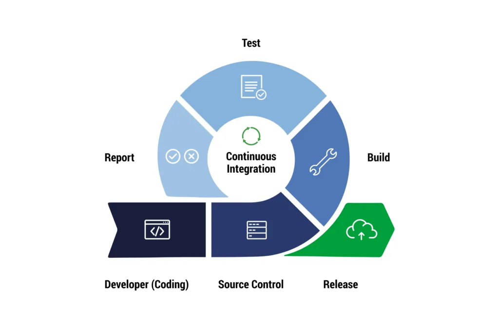 a infographic showing the process of continuous integration