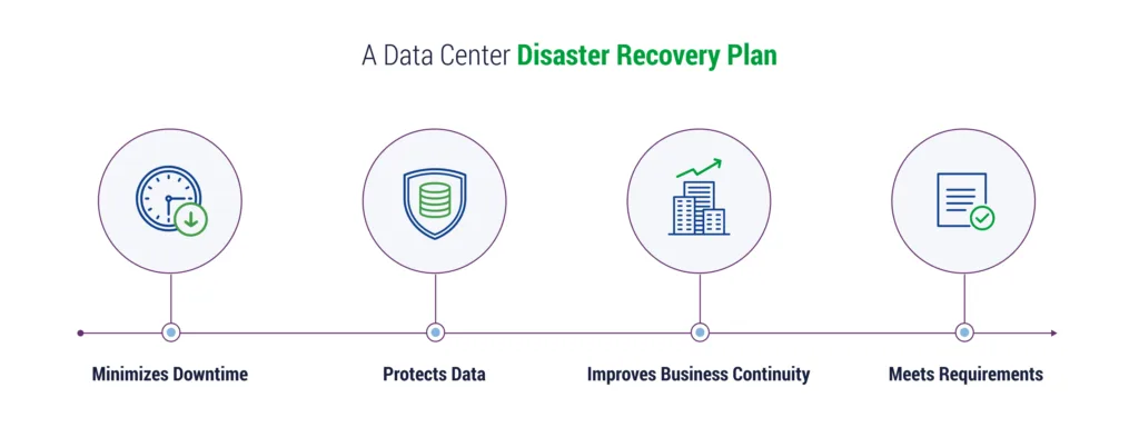 An infographic demonstrating why you need data center disaster recovery