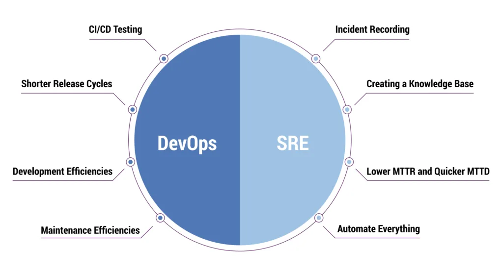 a diagram of the different problems an SRE vs Devops team solves