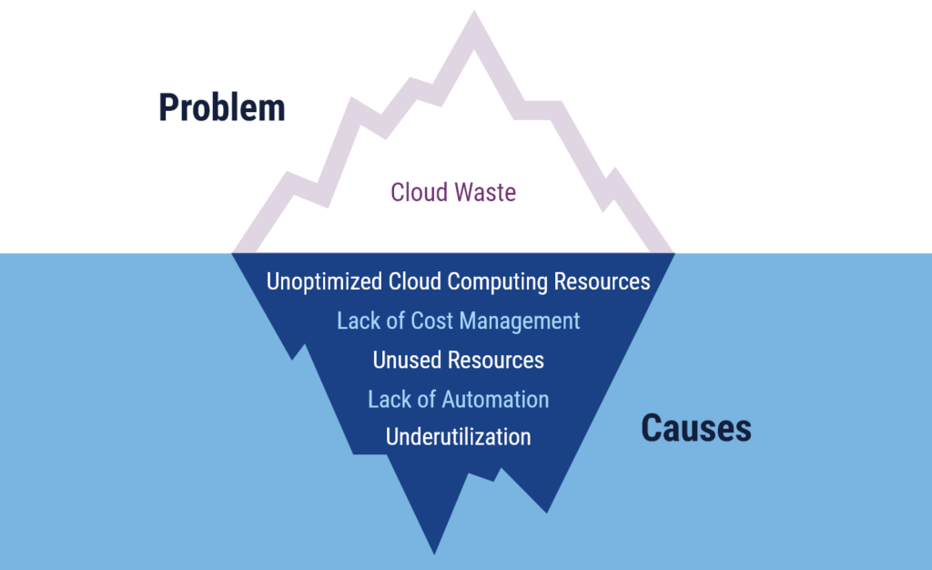 An image showing the impact the cloud skill gap could have on cost optimization.