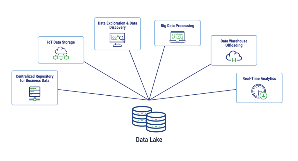 an image of data lake use cases