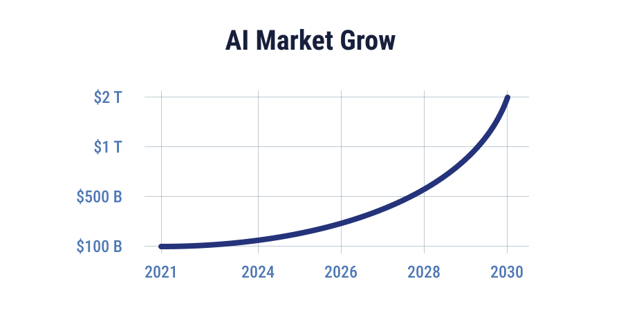 A graph of Artificial Intelligence (AI) Market Trend