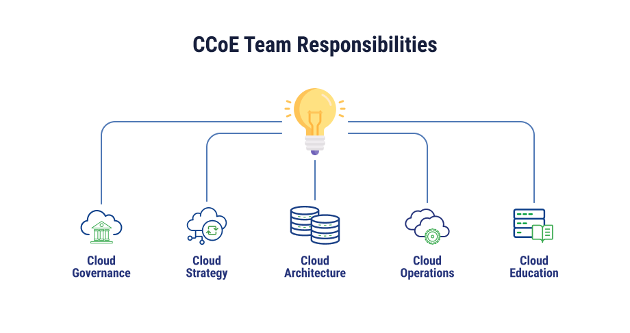 an infographic of CCOE responsibilities