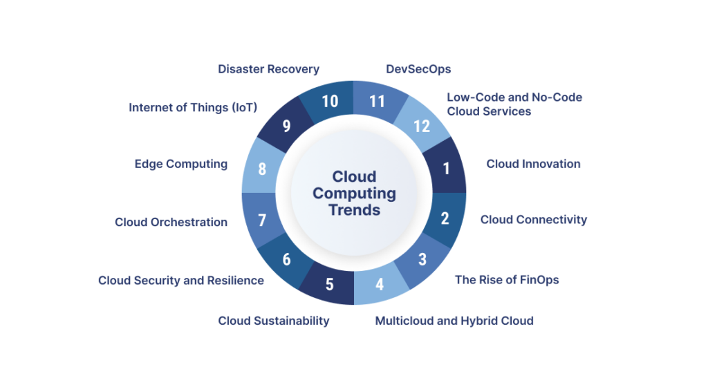 an infographic of top cloud computing trends in 2024