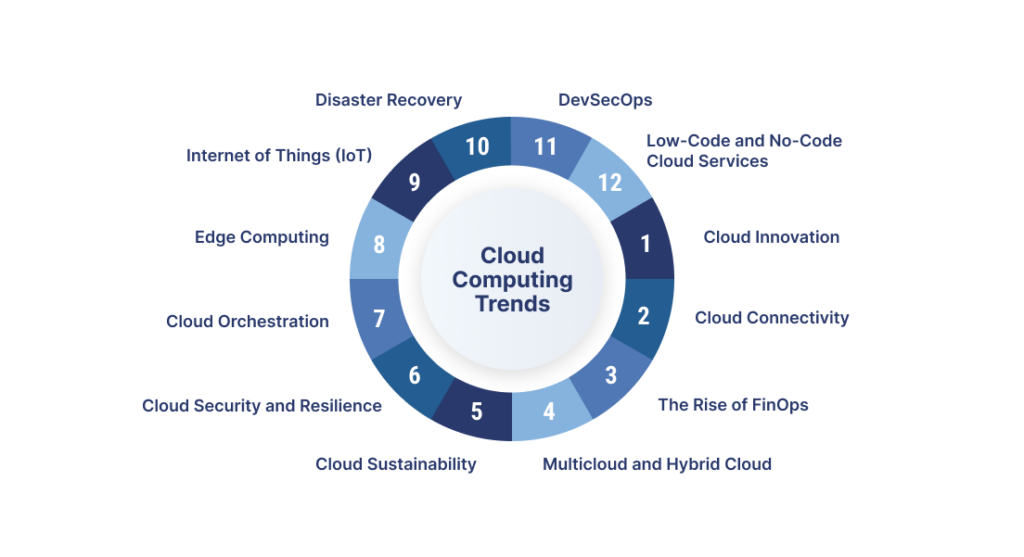 Future of Cloud Computing 2025 : Trends & Predictions - 31West