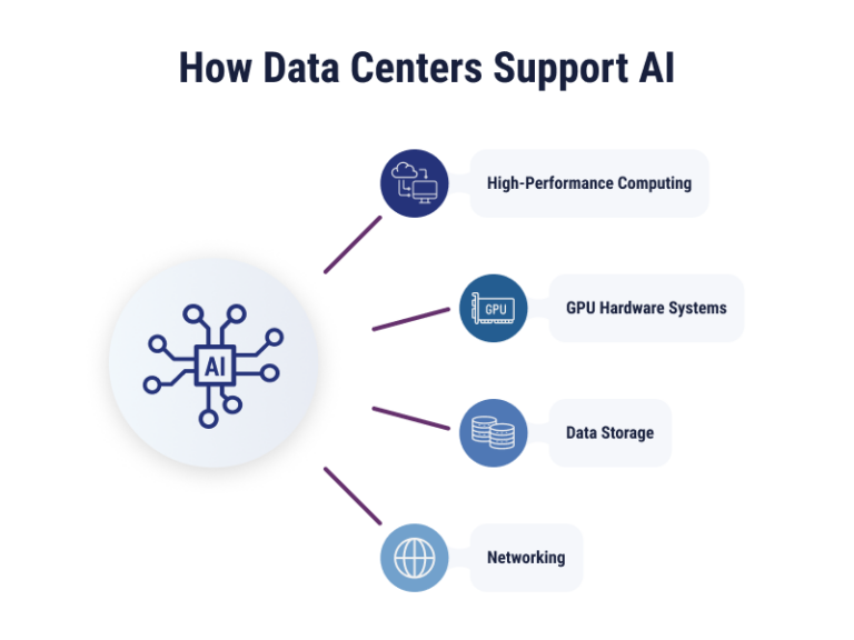 Introduction of AI in Data Centers: Demystifying the Impact