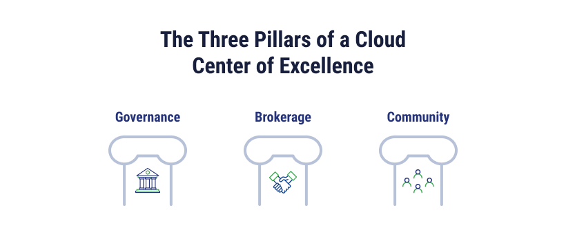 Three pillars of cloud center of excellence