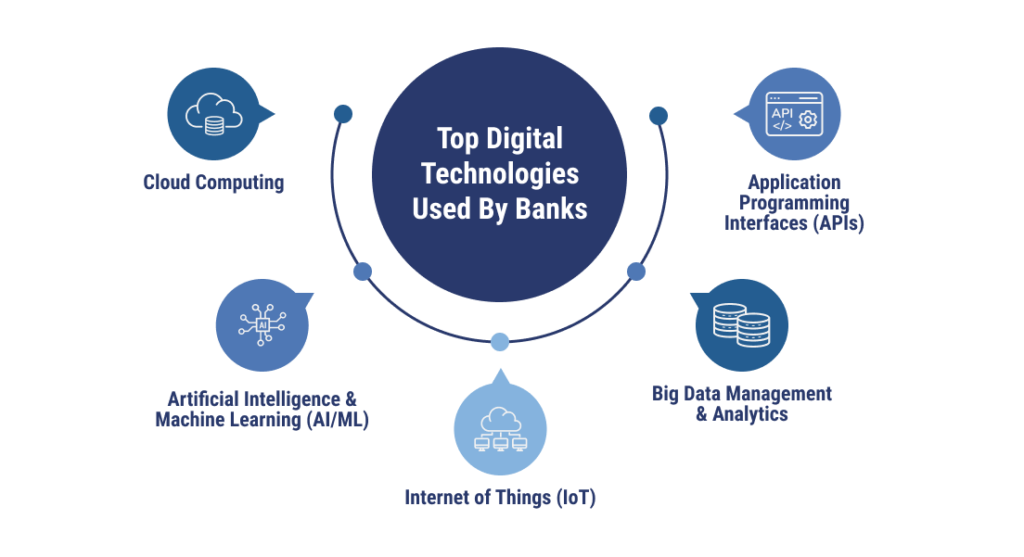 Top technologies leveraged by modern banks