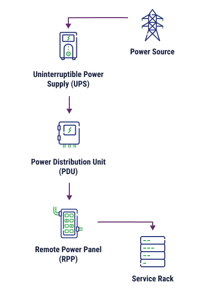 How power is distributed in data centers infographic