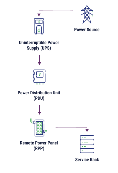 Understanding Key Elements of Data Center Power Distribution