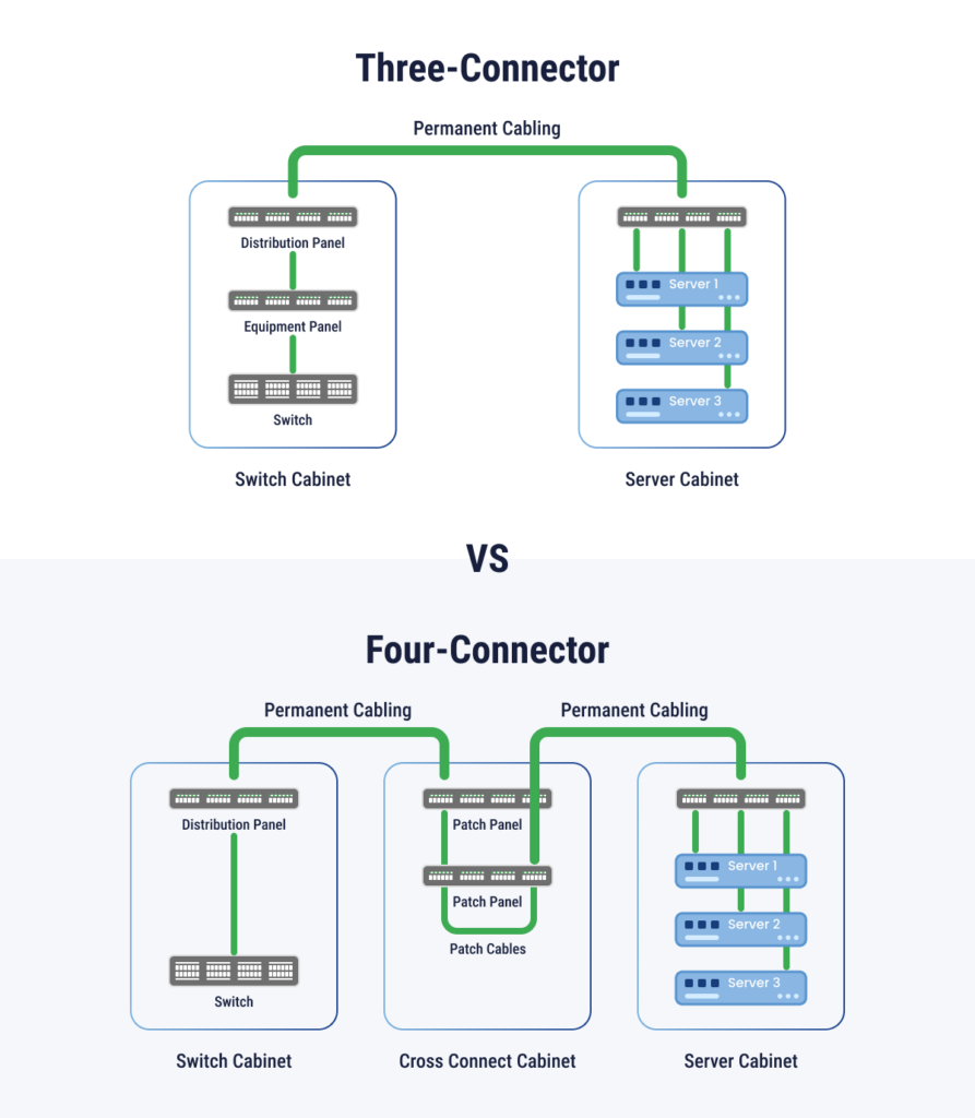 three connector cross connect vs. four connector cross connect
