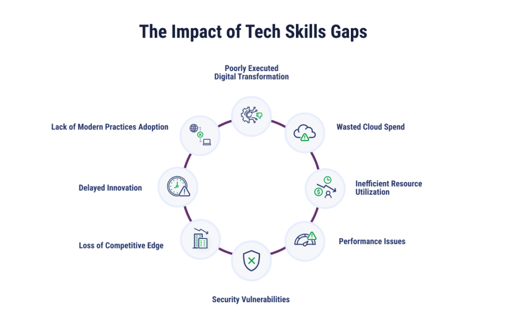 the impact of tech skills gaps infographic