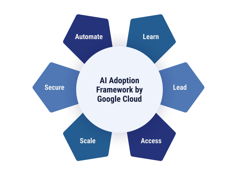 infographic of ai adoption framework best practices