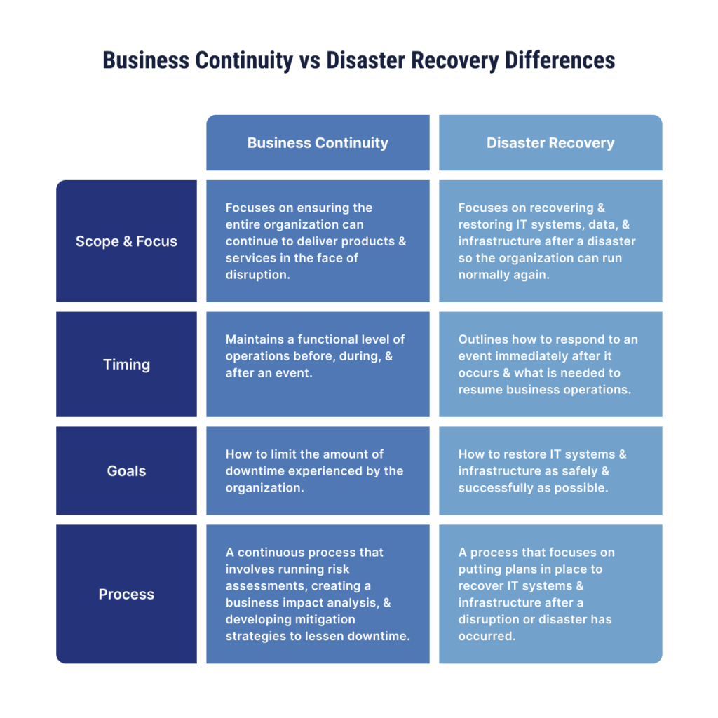 Business Continuity vs Disaster Recovery differences infographic