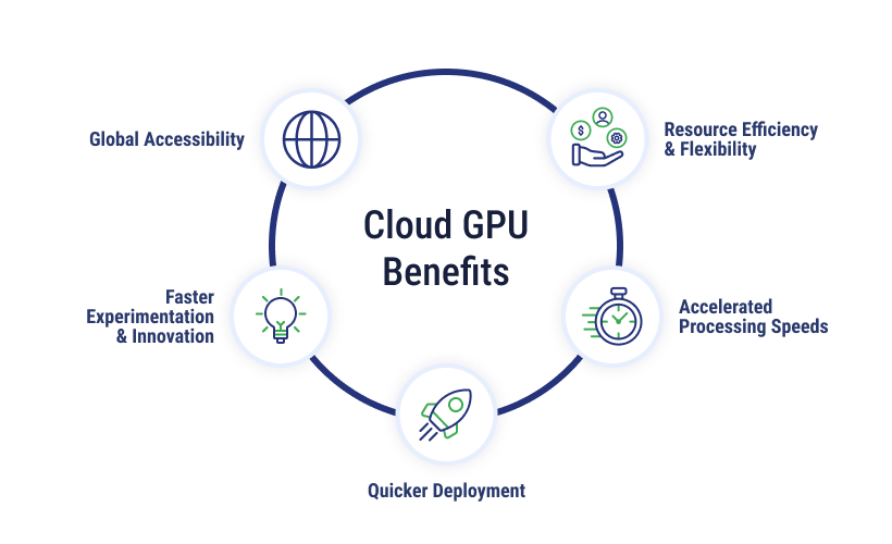 infographic of the 5 benefits of gpu cloud computing