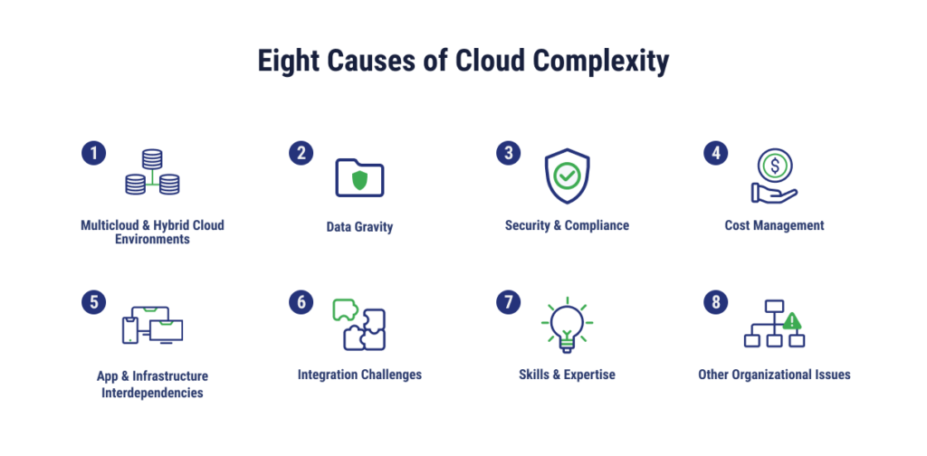 Infographic of the 8 Common Cloud Complexity Causes