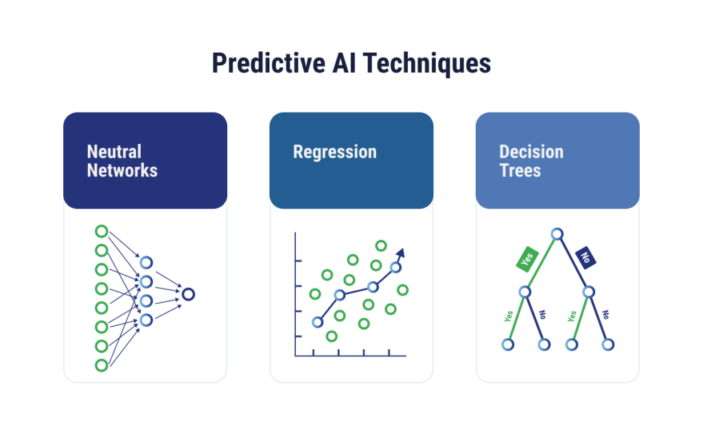 Infographic of Common Techniques Used for AI Predictive Analytics