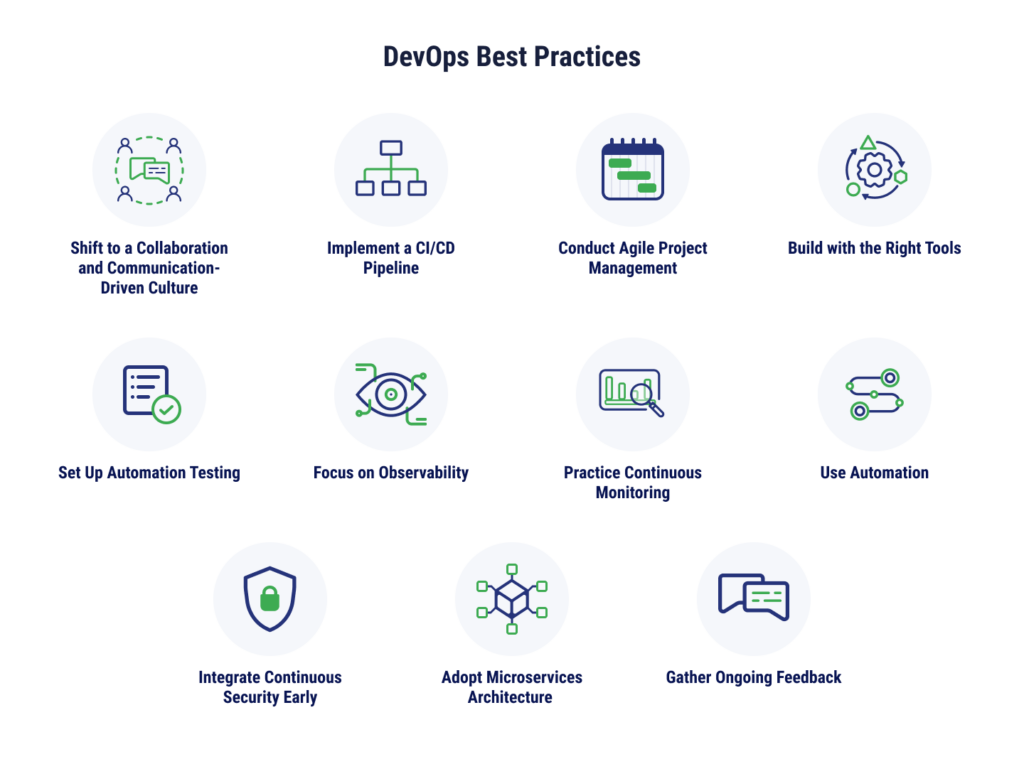 Top 11 DevOps Best Practices infographic 