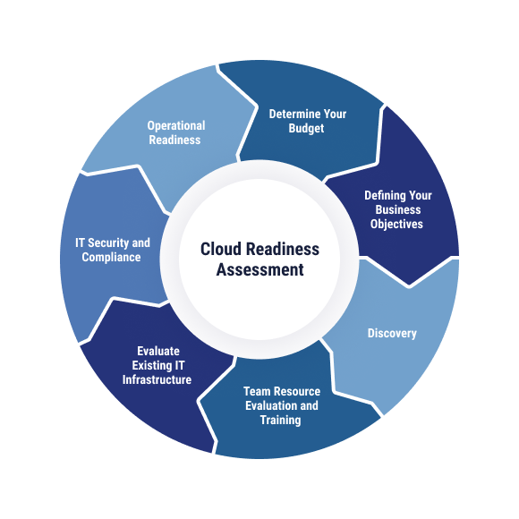 cloud readiness assessment checklist