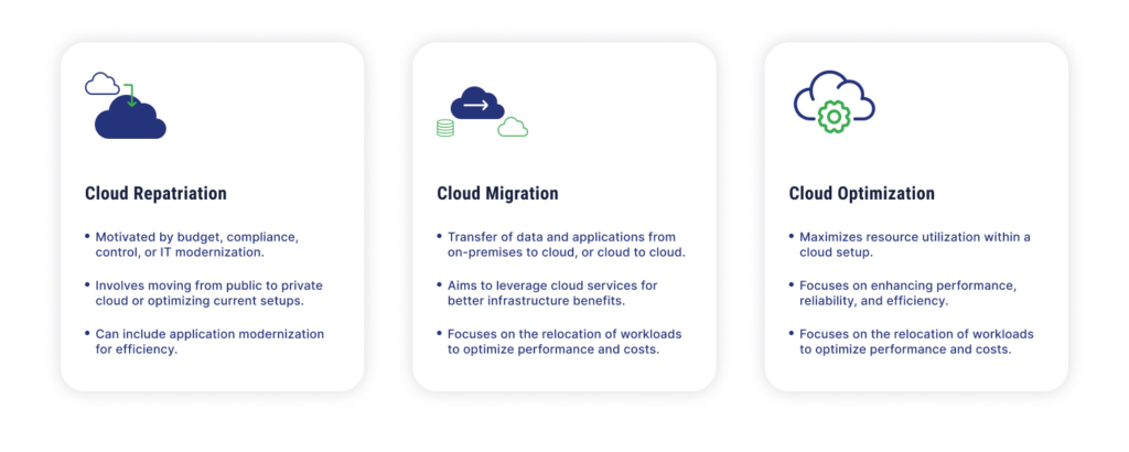 Cloud Repatriation vs Cloud Migration vs Cloud Optimization Icons