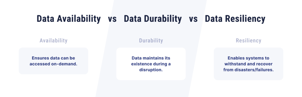 data availability vs data durability vs. data resiliency