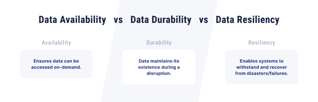 data availability vs data durability vs. data resiliency 