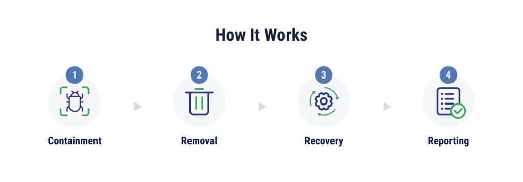 an image of ransomware remediation steps 