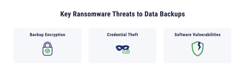key common ransomware threats that target data backups