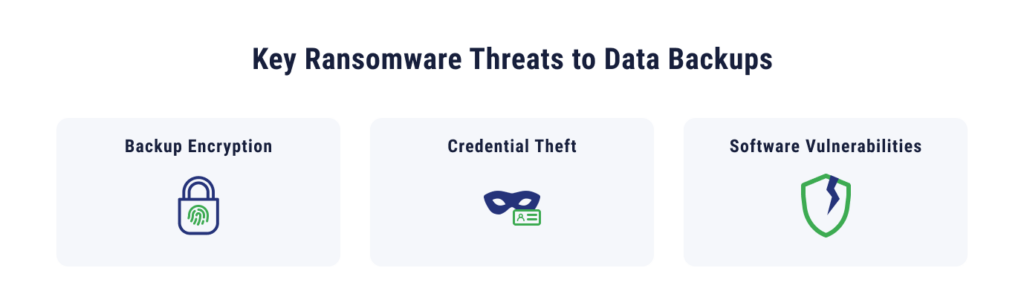 key common ransomware threats that target data backups 
