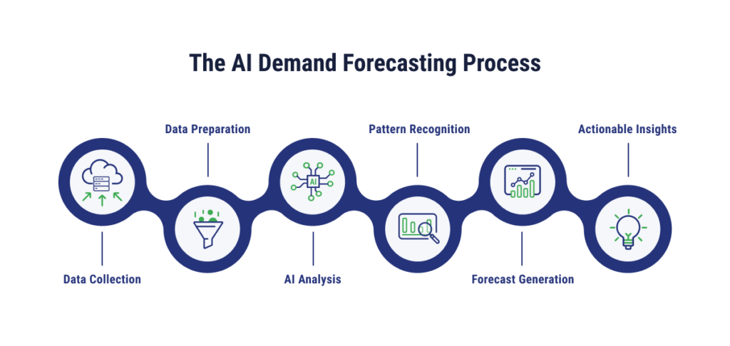Best AI Tools for E-commerce Forecasting & Demand Planning 12 AI tools for e-commerce forecasting