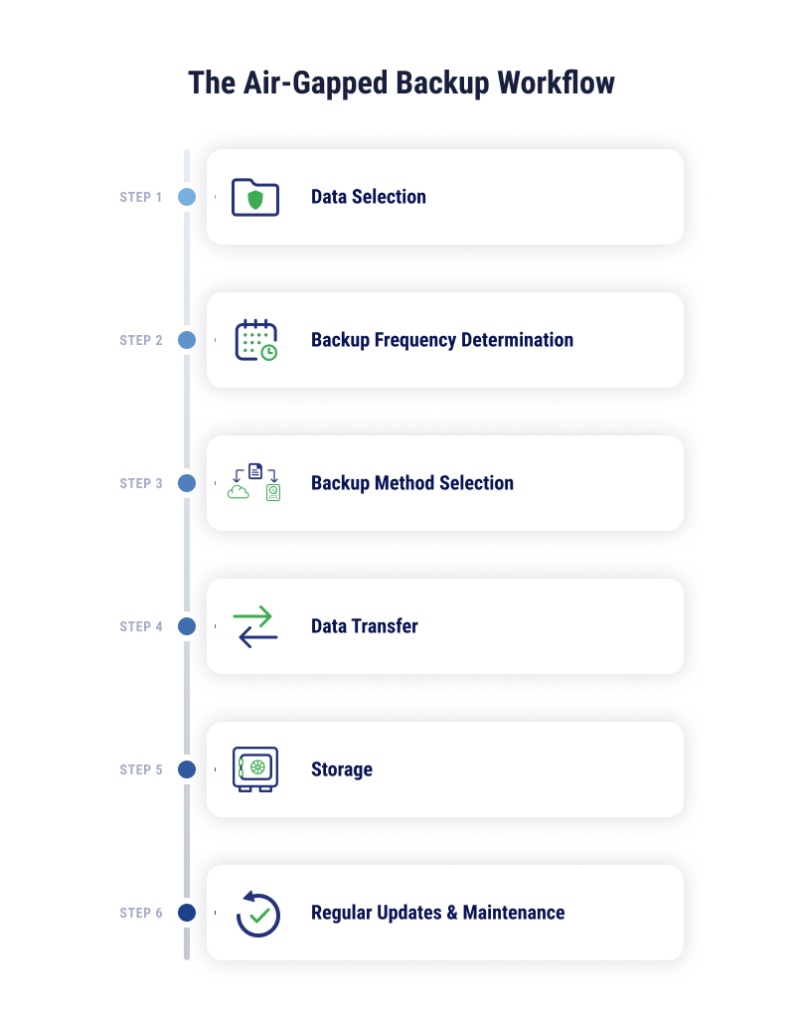 key steps to an air gapped backup workflow