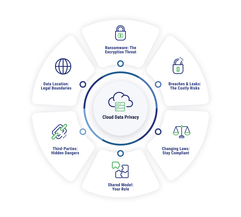 an infographic of cloud data privacy challenges and threats